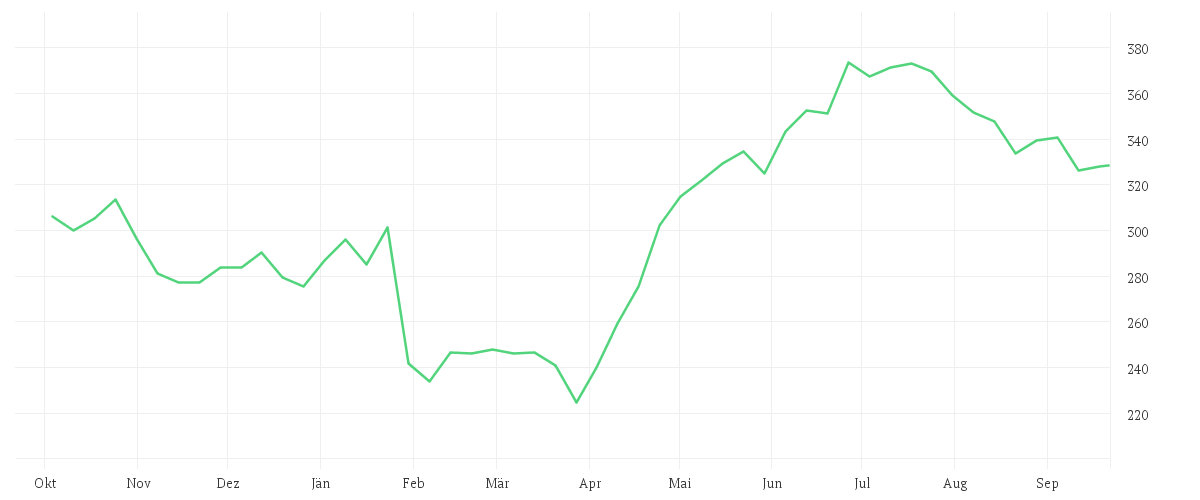 Chart zur Jahresentwicklung von UNITEDHEALTH GROUP DL-,01