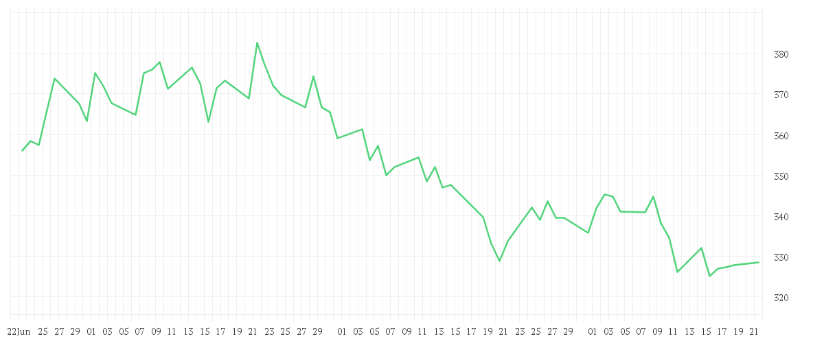 Chart zur Entwicklung der letzten drei Monate von UNITEDHEALTH GROUP DL-,01