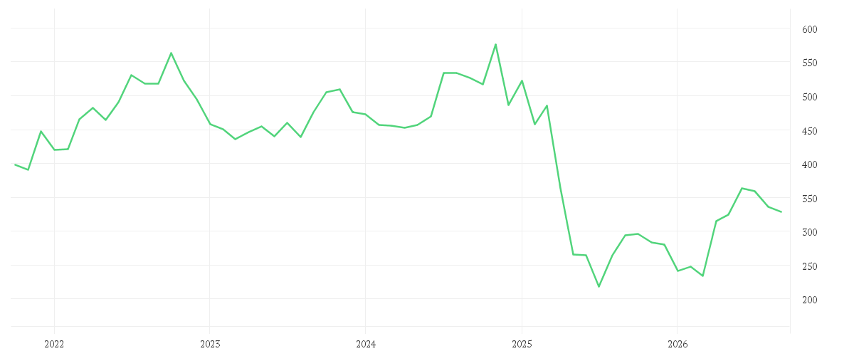 Chart zur Entwicklung der letzten fünf Jahre von UNITEDHEALTH GROUP DL-,01