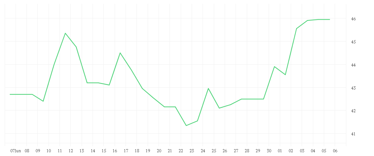 Chart zur Monatsentwicklung von ENERGIEKONTOR O.N.
