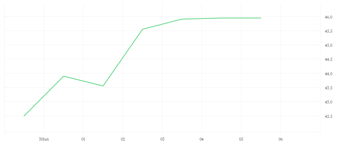 Chart zur Wochenentwicklung von ENERGIEKONTOR O.N.