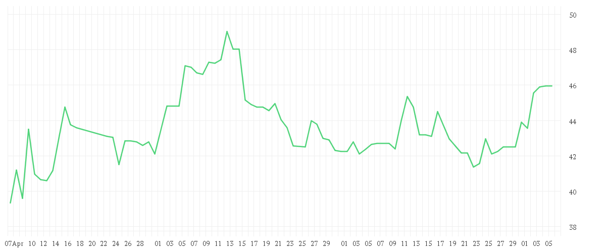 Chart zur Entwicklung der letzten drei Monate von ENERGIEKONTOR O.N.