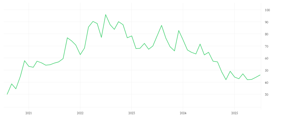 Chart zur Entwicklung der letzten fünf Jahre von ENERGIEKONTOR O.N.