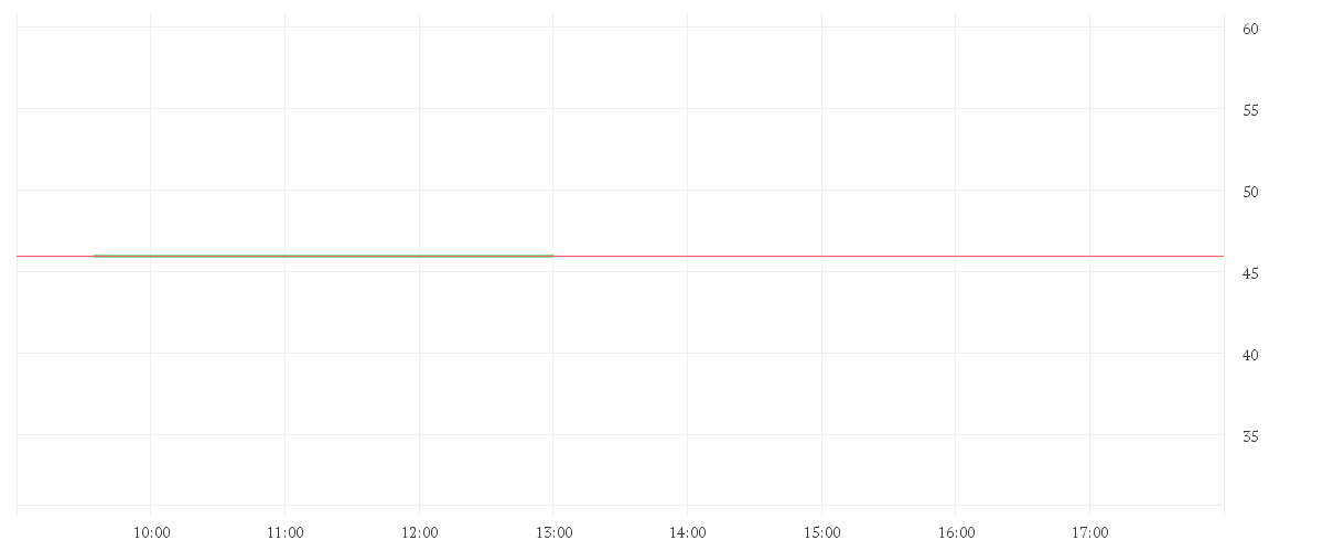 Chart zur Tagesentwicklung von ENERGIEKONTOR O.N.
