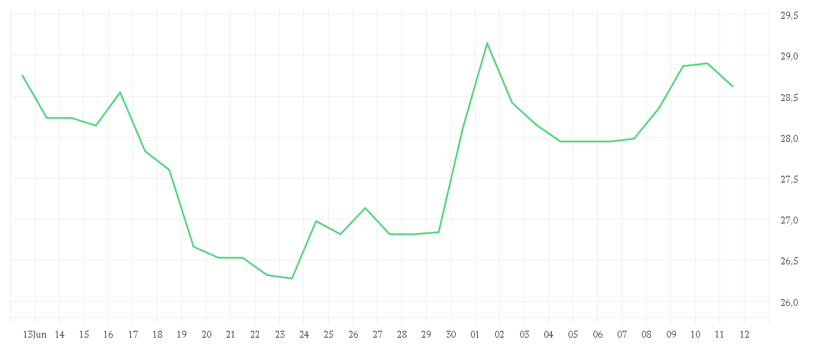 Chart zur Monatsentwicklung von ZALANDO SE