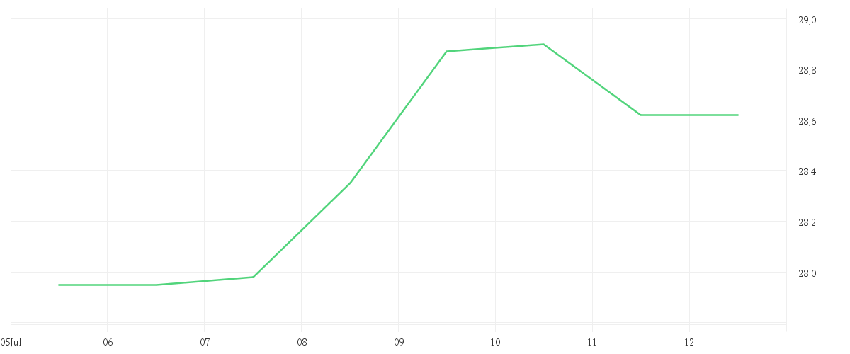 Chart zur Wochenentwicklung von ZALANDO SE