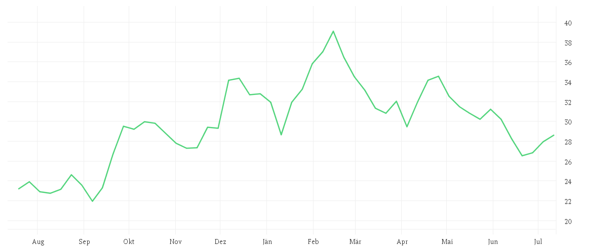 Chart zur Jahresentwicklung von ZALANDO SE