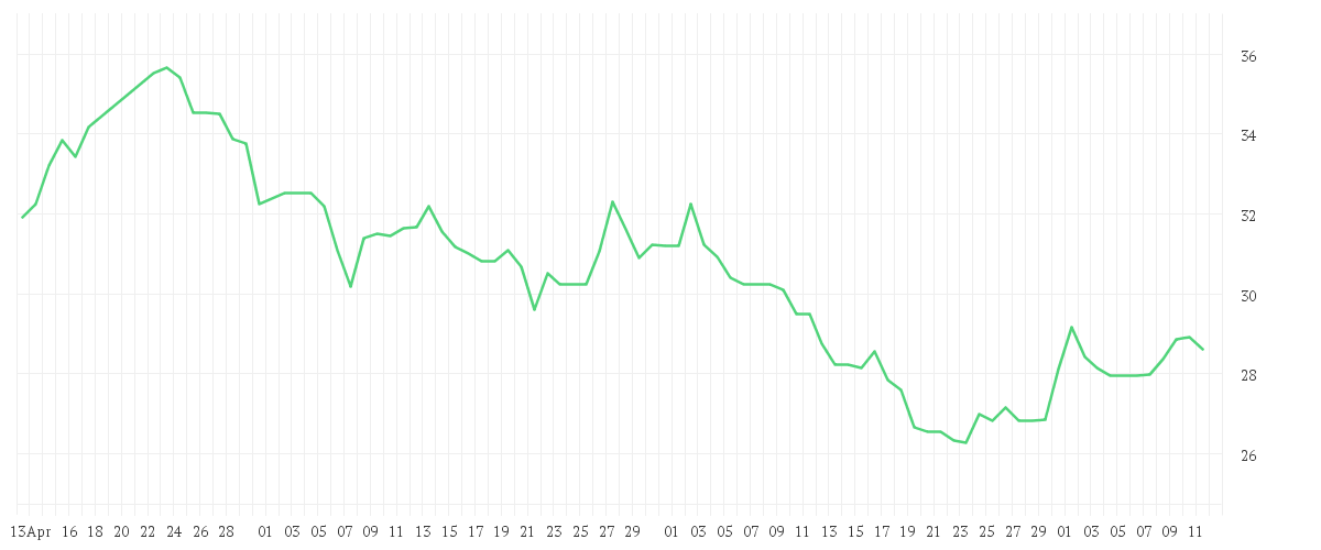 Chart zur Entwicklung der letzten drei Monate von ZALANDO SE