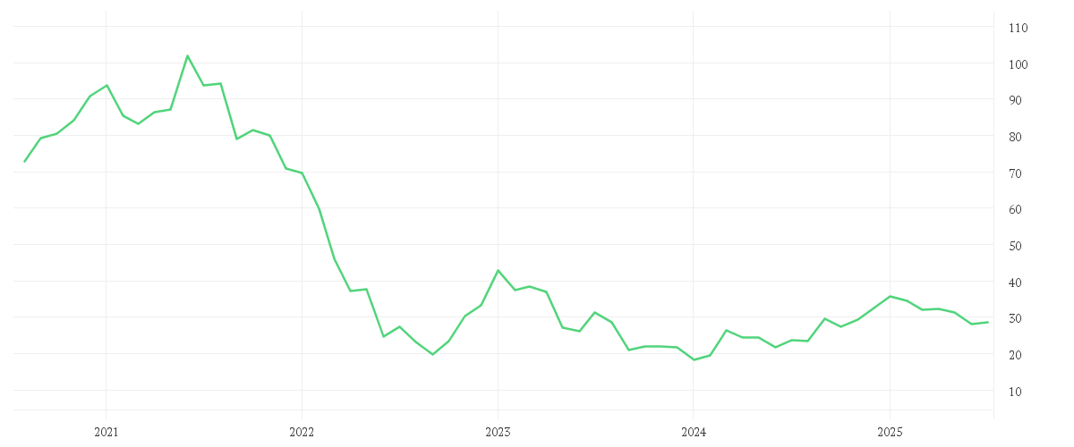 Chart zur Entwicklung der letzten fünf Jahre von ZALANDO SE