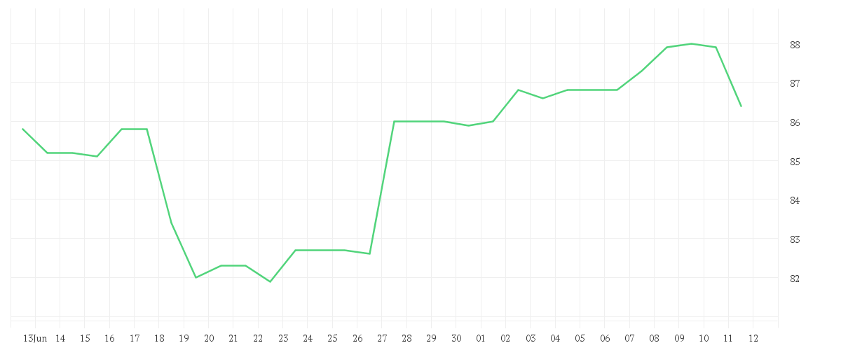 Chart zur Monatsentwicklung von HELLA GMBH+CO. KGAA O.N.