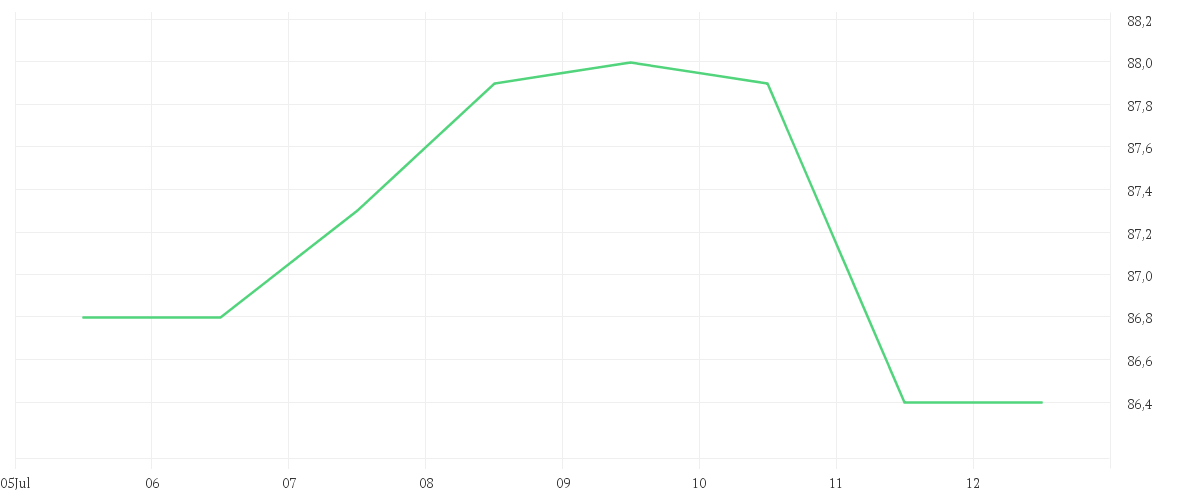 Chart zur Wochenentwicklung von HELLA GMBH+CO. KGAA O.N.