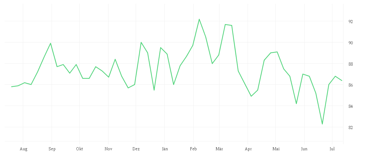 Chart zur Jahresentwicklung von HELLA GMBH+CO. KGAA O.N.
