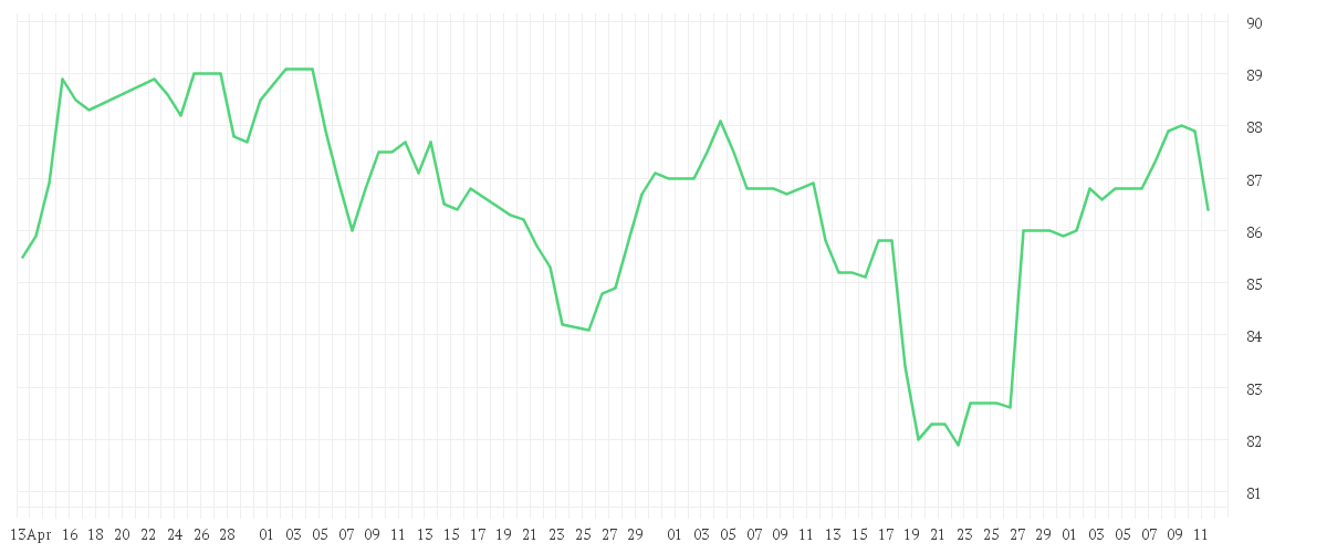 Chart zur Entwicklung der letzten drei Monate von HELLA GMBH+CO. KGAA O.N.
