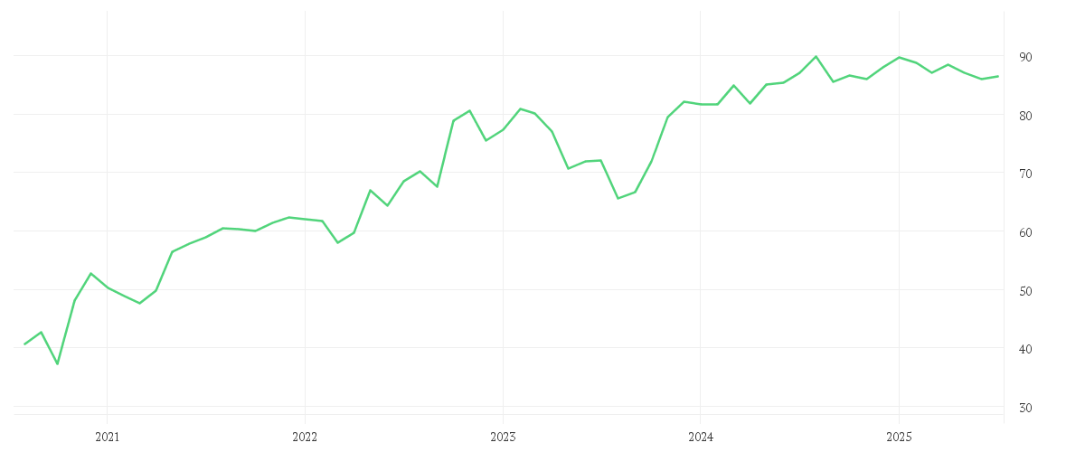 Chart zur Entwicklung der letzten fünf Jahre von HELLA GMBH+CO. KGAA O.N.