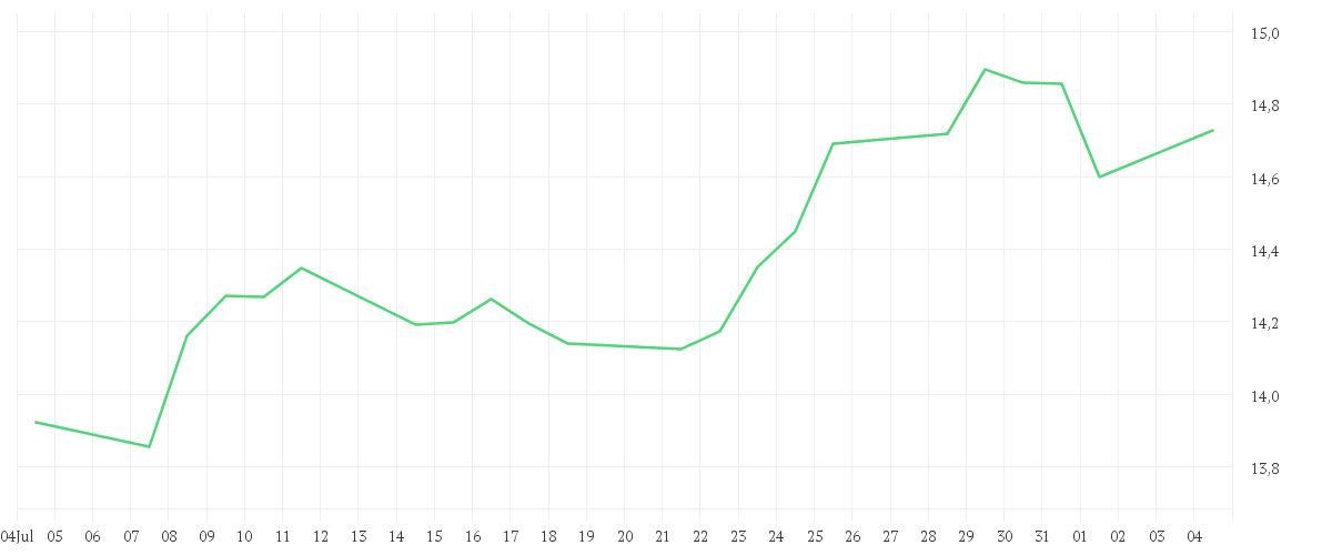 Chart zur Monatsentwicklung von ENI S.P.A.