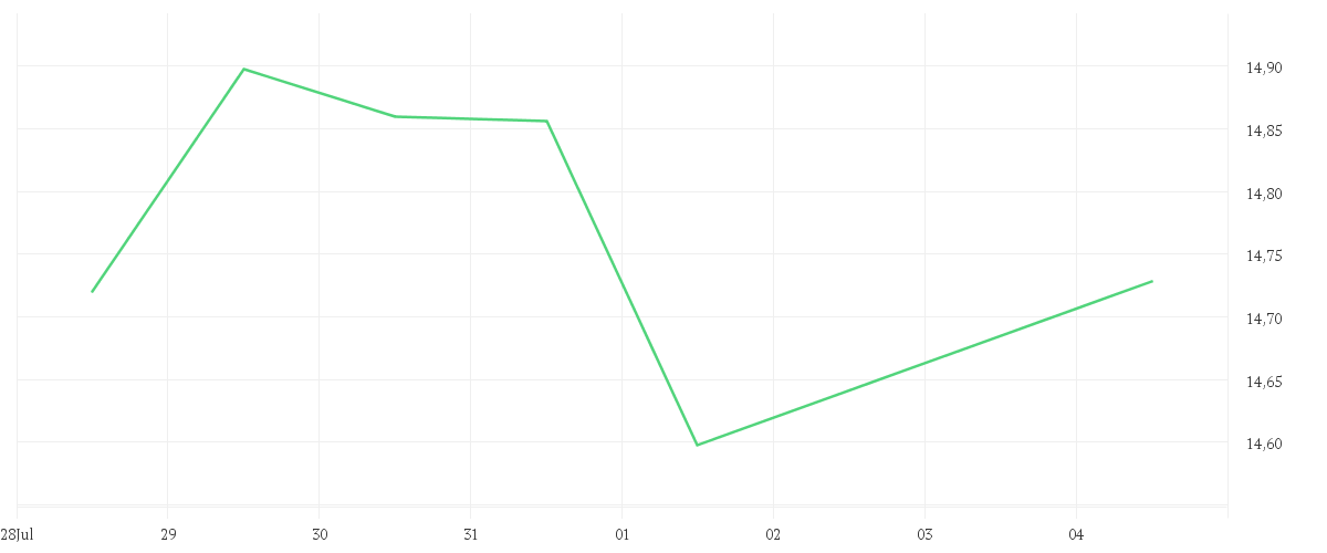 Chart zur Wochenentwicklung von ENI S.P.A.