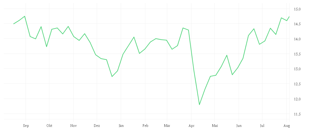 Chart zur Jahresentwicklung von ENI S.P.A.
