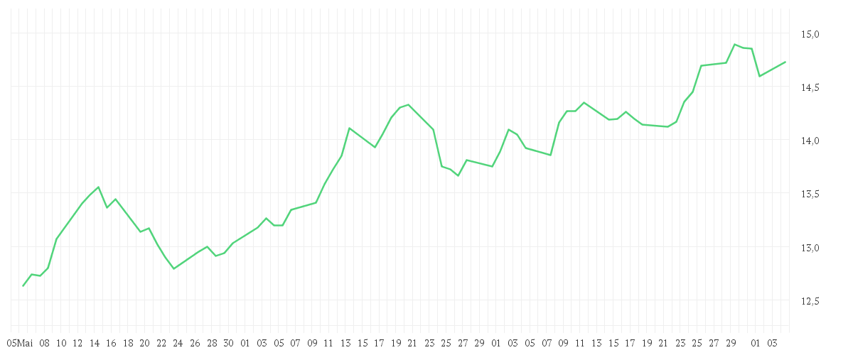 Chart zur Entwicklung der letzten drei Monate von ENI S.P.A.