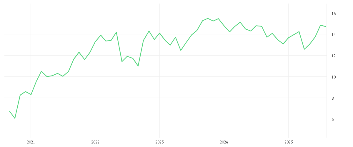 Chart zur Entwicklung der letzten fünf Jahre von ENI S.P.A.