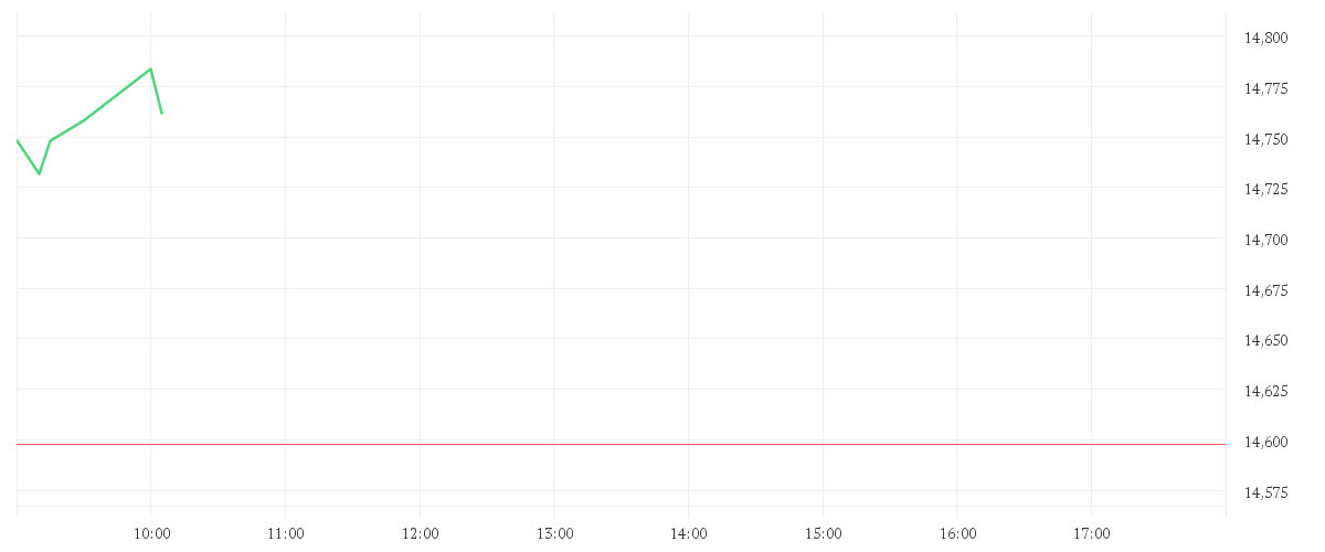 Chart zur Tagesentwicklung von ENI S.P.A.