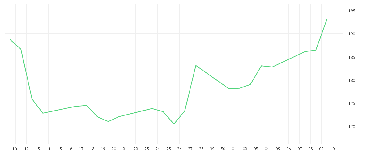 Chart zur Monatsentwicklung von BOEING CO.           DL 5