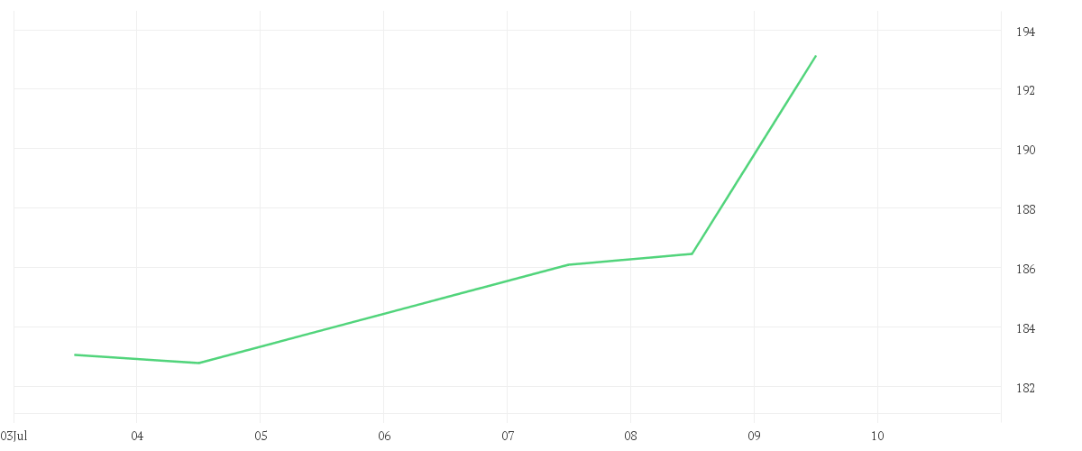 Chart zur Wochenentwicklung von BOEING CO.           DL 5