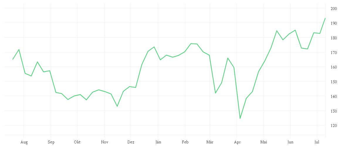 Chart zur Jahresentwicklung von BOEING CO.           DL 5