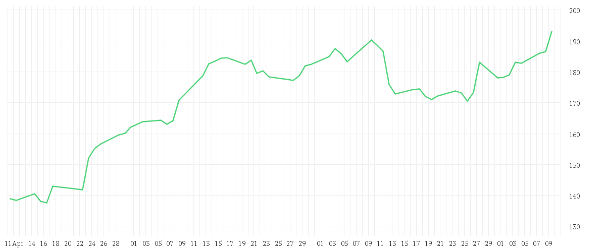 Chart zur Entwicklung der letzten drei Monate von BOEING CO.           DL 5