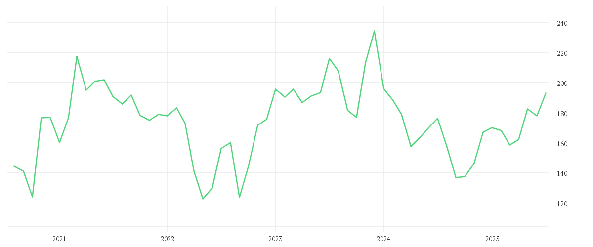 Chart zur Entwicklung der letzten fünf Jahre von BOEING CO.           DL 5