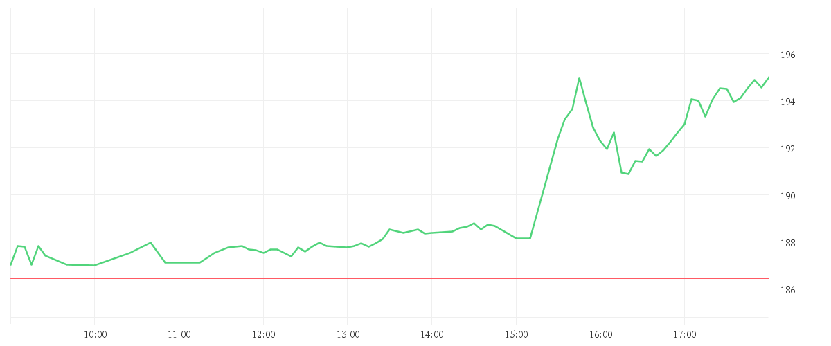 Chart zur Tagesentwicklung von BOEING CO.           DL 5
