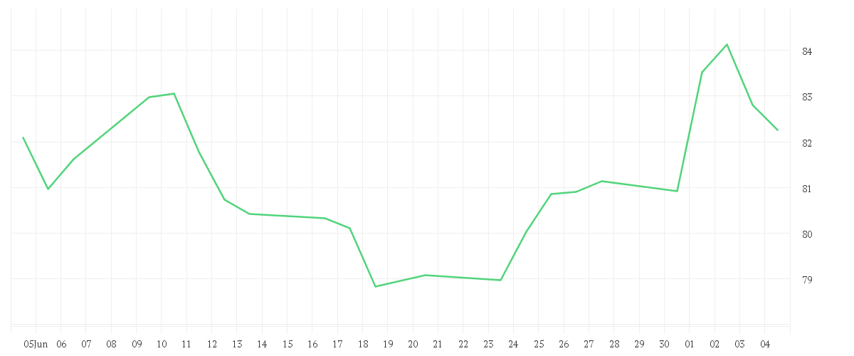 Chart zur Monatsentwicklung von PACCAR INC.          DL 1