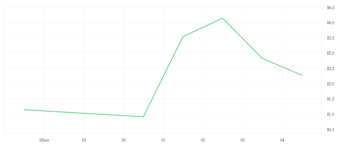 Chart zur Wochenentwicklung von PACCAR INC.          DL 1