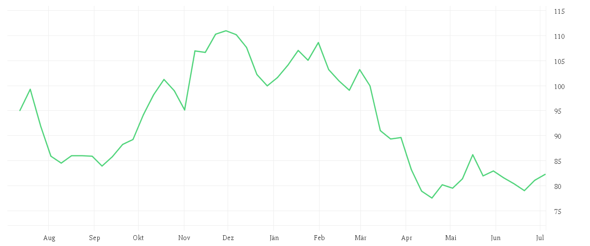 Chart zur Jahresentwicklung von PACCAR INC.          DL 1