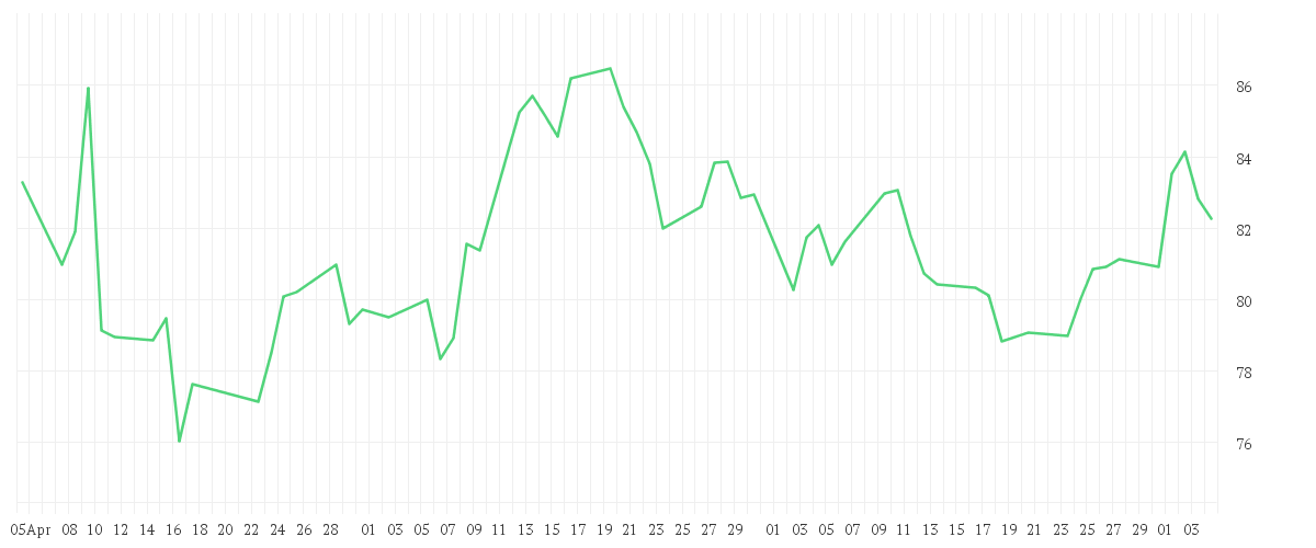 Chart zur Entwicklung der letzten drei Monate von PACCAR INC.          DL 1