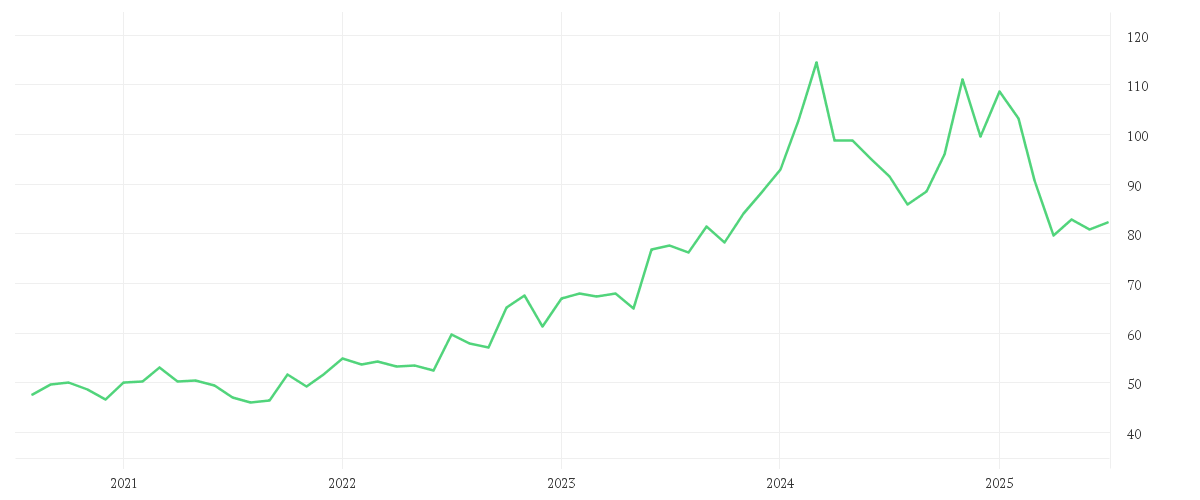 Chart zur Entwicklung der letzten fünf Jahre von PACCAR INC.          DL 1