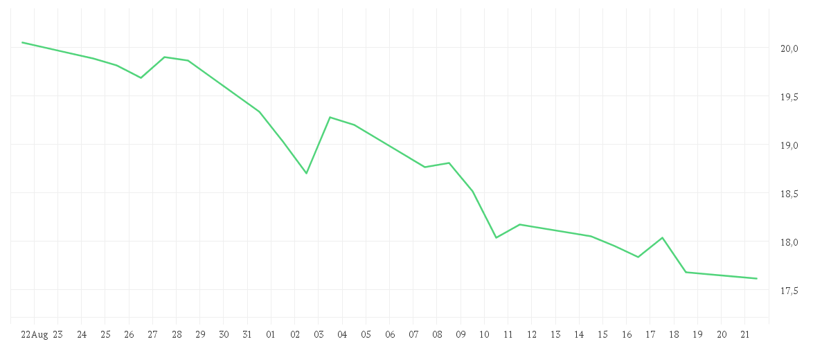 Chart zur Monatsentwicklung von VONOVIA SE NA O.N.