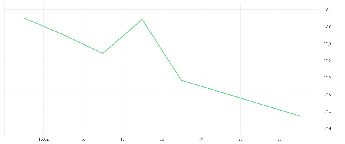 Chart zur Wochenentwicklung von VONOVIA SE NA O.N.