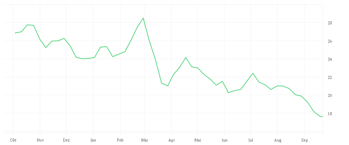 Chart zur Jahresentwicklung von VONOVIA SE NA O.N.