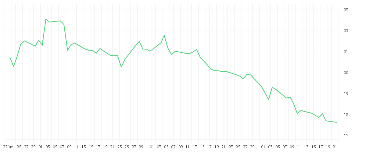 Chart zur Entwicklung der letzten drei Monate von VONOVIA SE NA O.N.
