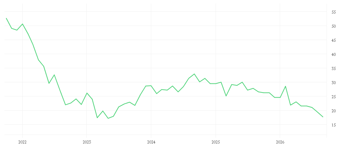 Chart zur Entwicklung der letzten fünf Jahre von VONOVIA SE NA O.N.