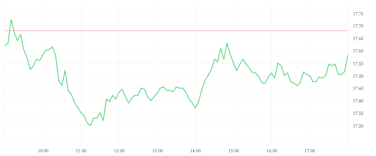 Chart zur Tagesentwicklung von VONOVIA SE NA O.N.
