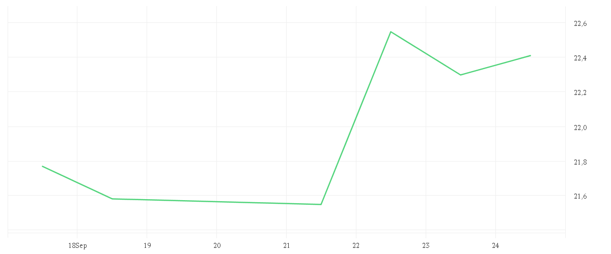 Chart zur Wochenentwicklung von ZALANDO SE