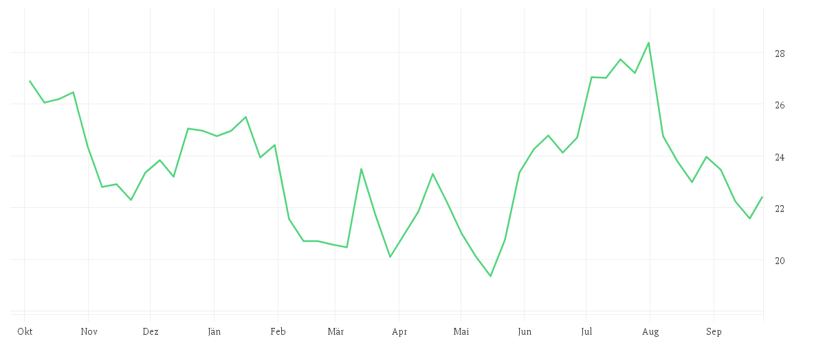 Chart zur Jahresentwicklung von ZALANDO SE