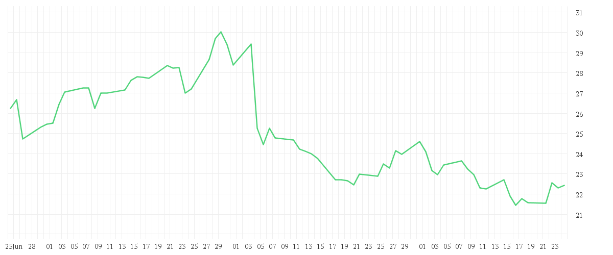 Chart zur Entwicklung der letzten drei Monate von ZALANDO SE