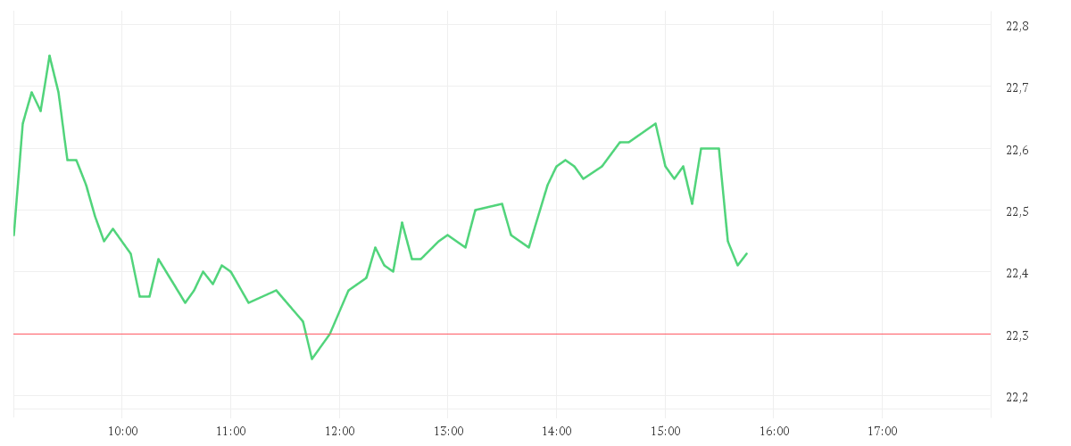 Chart zur Tagesentwicklung von ZALANDO SE