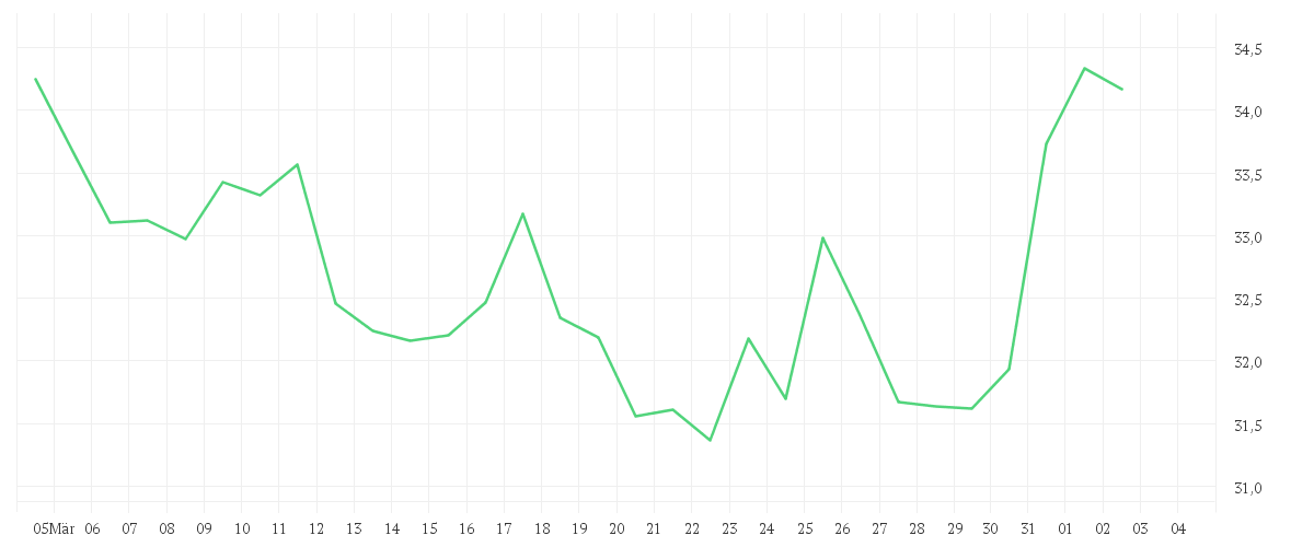Chart zur Monatsentwicklung von UBS GROUP AG      SF -,10