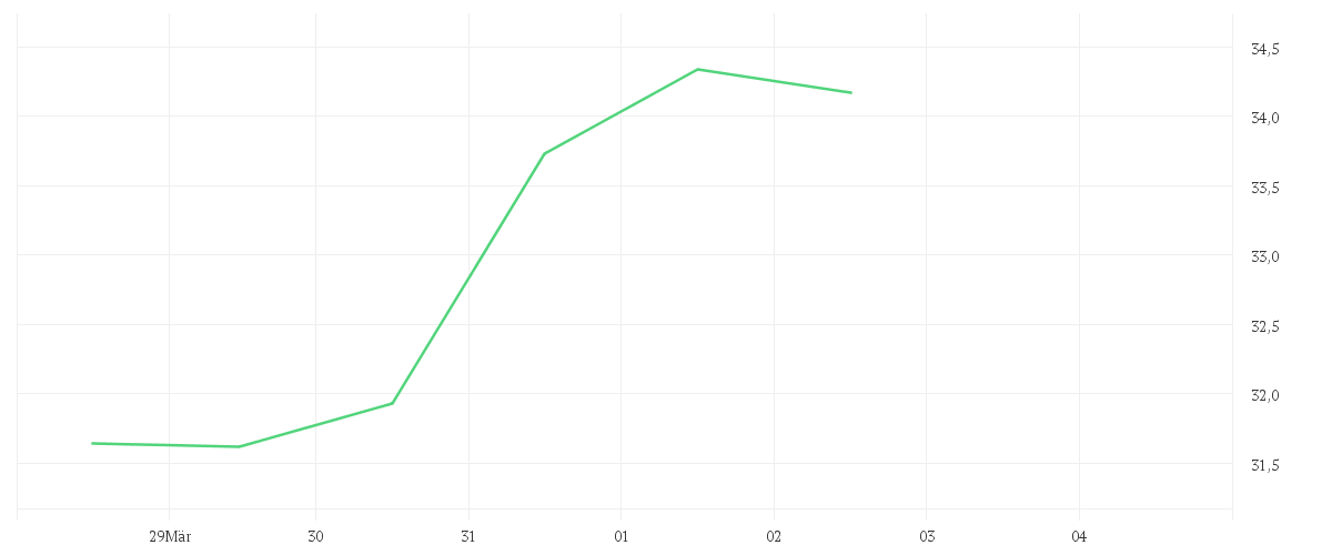 Chart zur Wochenentwicklung von UBS GROUP AG      SF -,10