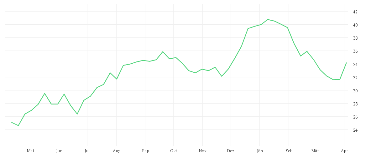 Chart zur Jahresentwicklung von UBS GROUP AG      SF -,10