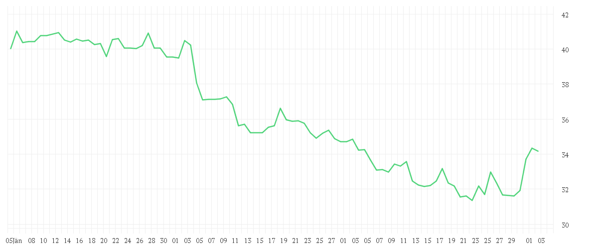 Chart zur Entwicklung der letzten drei Monate von UBS GROUP AG      SF -,10