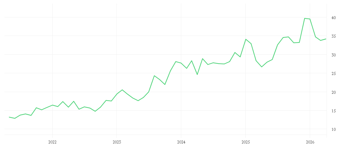 Chart zur Entwicklung der letzten fünf Jahre von UBS GROUP AG      SF -,10